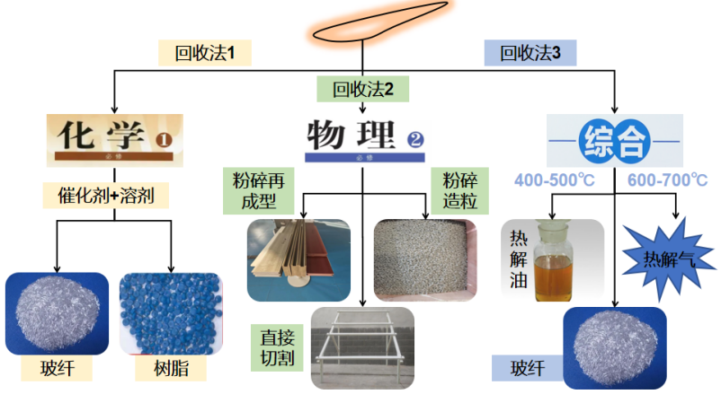 歐盟呼吁增設(shè)退役風(fēng)電葉片專(zhuān)用廢物代碼 破