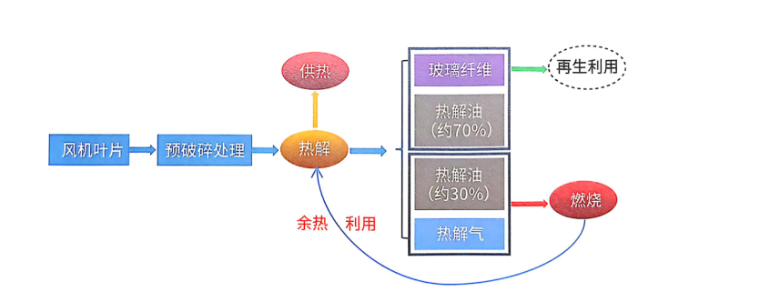 風(fēng)電“退役潮”來(lái)襲，葉片熱解處理設(shè)備解鎖綠色循環(huán)經(jīng)濟(jì)