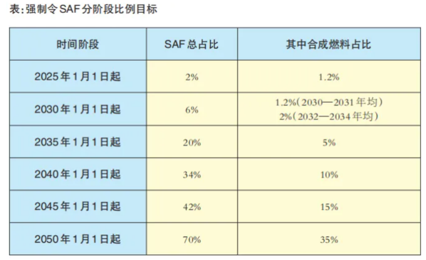 歐盟新政領(lǐng)航生物航煤，SAF 制備技術(shù)促進(jìn)航空減排