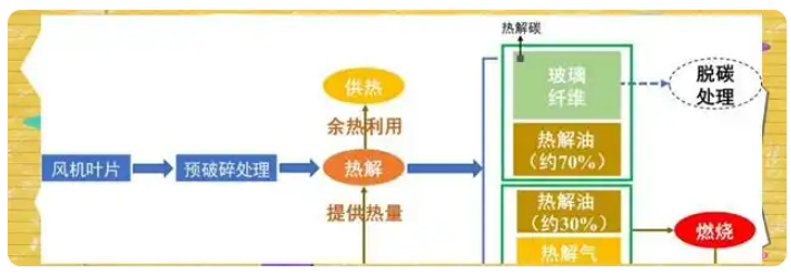 風(fēng)電葉片資源化處理.png